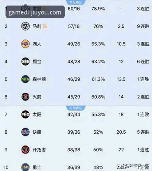 湖人锁定季后赛必备观赛指南——从九游APP看紫金军团如何一步步杀回争冠行列